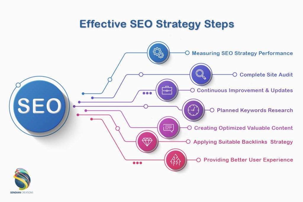 SEO Strategies