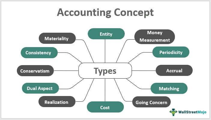 Accounting Concepts