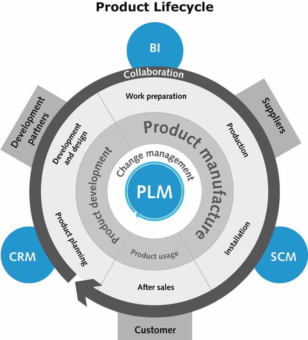 Product Lifecycle Management